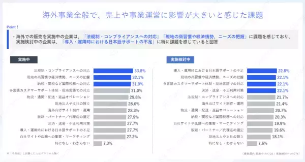 「海外販売についての検討・実施状況や決済手段に関する調査結果を公開」の画像