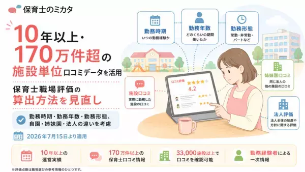 170万件・10年超の口コミデータを活用し職場評価を刷新　保育士向け口コミサイト『保育士のミカタ』、勤務時期・年数・形態を考慮した新算出方法を7月15日導入