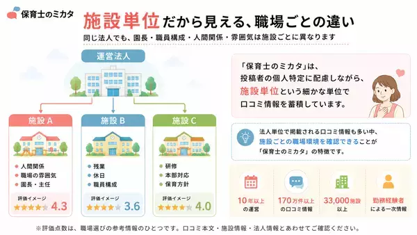 「170万件・10年超の口コミデータを活用し職場評価を刷新　保育士向け口コミサイト『保育士のミカタ』、勤務時期・年数・形態を考慮した新算出方法を7月15日導入」の画像