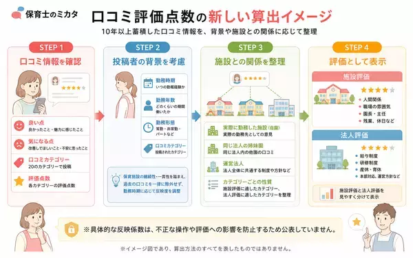 「170万件・10年超の口コミデータを活用し職場評価を刷新　保育士向け口コミサイト『保育士のミカタ』、勤務時期・年数・形態を考慮した新算出方法を7月15日導入」の画像