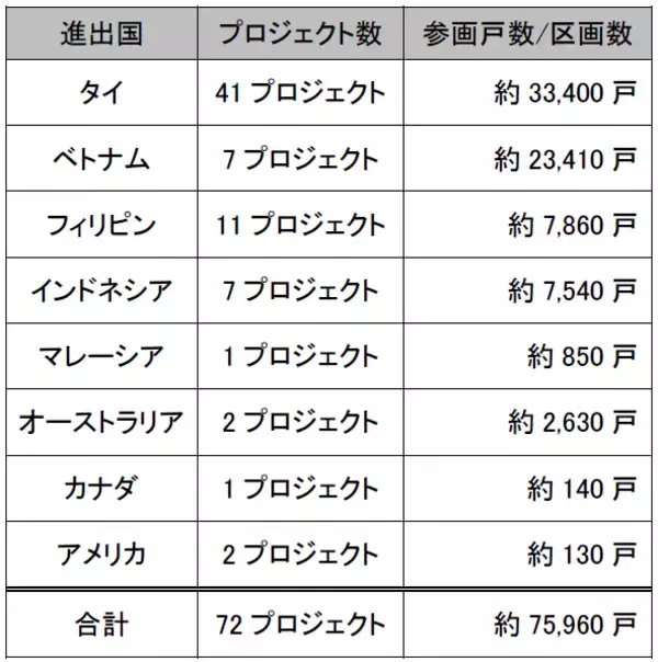 「インドネシアの東ジャカルタ市において戸建住宅分譲事業 『Bukit Podomoro（ブキット ポドモロ）』に参画しますタウンハウスとショップハウスを合わせた総戸数432戸のプロジェクト」の画像