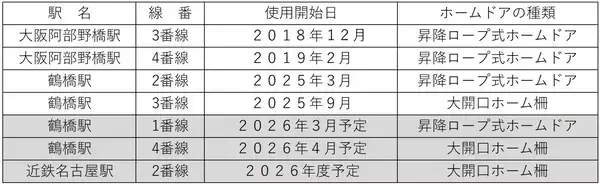 「近鉄名古屋駅３番線大開口ホーム柵を２０２５年１２月２０日（土）初列車から使用開始」の画像