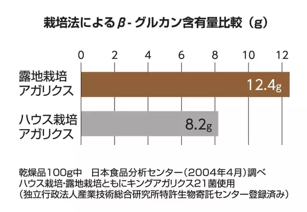 「東栄新薬の露地栽培アガリクスKA21株が日本抗加齢協会若返り貢献賞　優秀賞を受賞」の画像
