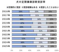 ＜ペットの健康管理に関する実態調査＞　犬猫の定期健康診断受診率は、犬55％・猫40％と横ばいが続く。