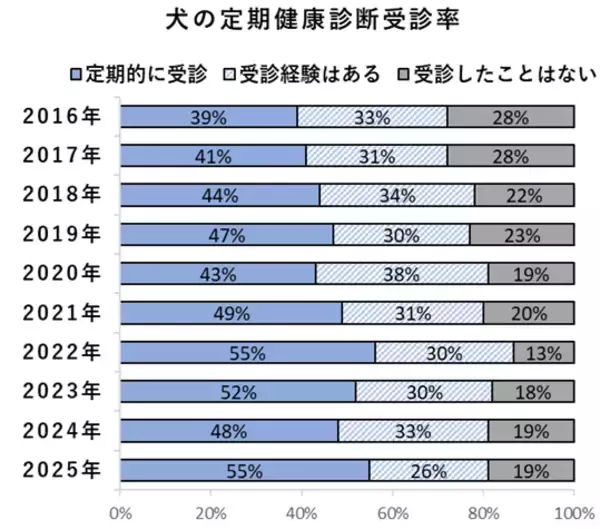 ＜ペットの健康管理に関する実態調査＞　犬猫の定期健康診断受診率は、犬55％・猫40％と横ばいが続く。