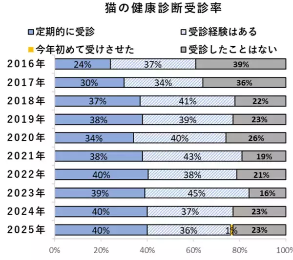 「＜ペットの健康管理に関する実態調査＞　犬猫の定期健康診断受診率は、犬55％・猫40％と横ばいが続く。」の画像