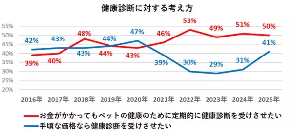 「＜ペットの健康管理に関する実態調査＞　犬猫の定期健康診断受診率は、犬55％・猫40％と横ばいが続く。」の画像