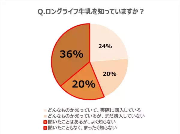 「夏本番前がカギ！熱中症対策の新習慣「暑熱順化×こまめな牛乳補給」管理栄養士がロングライフ牛乳の活用法とレシピを解説」の画像