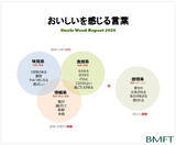 「シズルワードの2026年最新ランキングを公開　味覚系「ダシの効いた」「うまみのある」、食感系「ジューシー」「もちもち」、情報系「季節限定」「贅沢」」の画像1