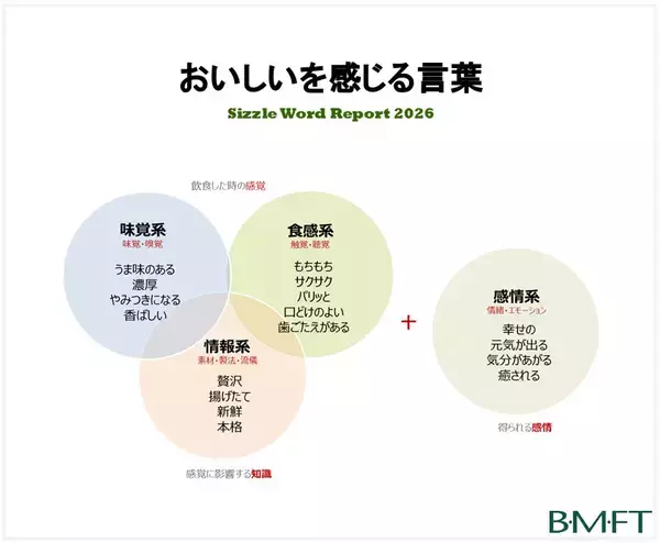 シズルワードの2026年最新ランキングを公開　味覚系「ダシの効いた」「うまみのある」、食感系「ジューシー」「もちもち」、情報系「季節限定」「贅沢」