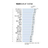 「シズルワードの2026年最新ランキングを公開　味覚系「ダシの効いた」「うまみのある」、食感系「ジューシー」「もちもち」、情報系「季節限定」「贅沢」」の画像2