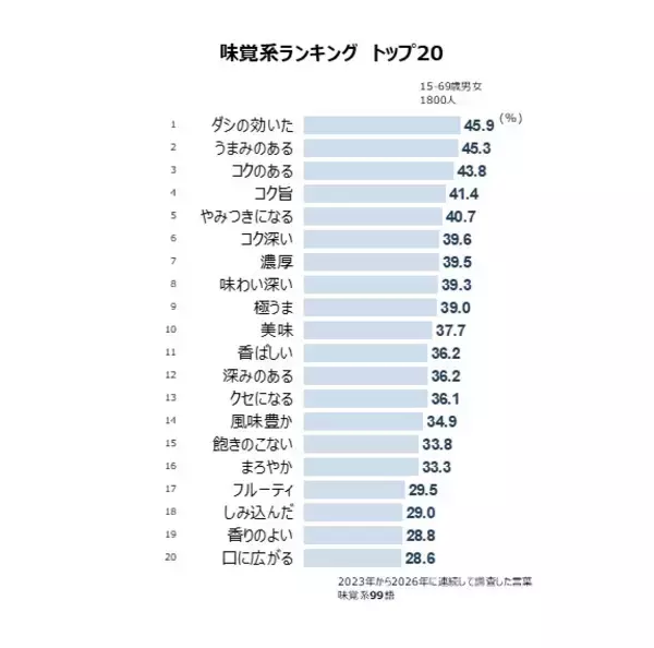 「シズルワードの2026年最新ランキングを公開　味覚系「ダシの効いた」「うまみのある」、食感系「ジューシー」「もちもち」、情報系「季節限定」「贅沢」」の画像