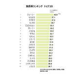 「シズルワードの2026年最新ランキングを公開　味覚系「ダシの効いた」「うまみのある」、食感系「ジューシー」「もちもち」、情報系「季節限定」「贅沢」」の画像3