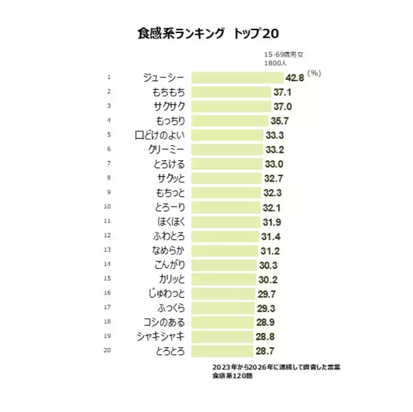 「シズルワードの2026年最新ランキングを公開　味覚系「ダシの効いた」「うまみのある」、食感系「ジューシー」「もちもち」、情報系「季節限定」「贅沢」」の画像