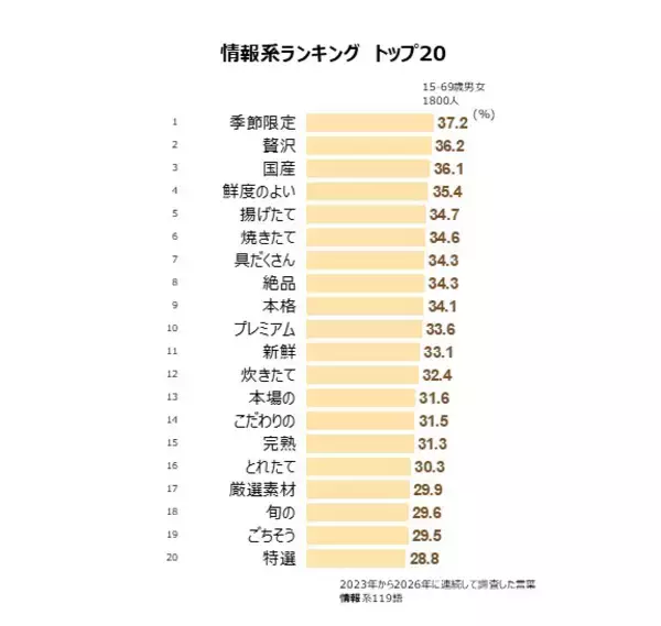 「シズルワードの2026年最新ランキングを公開　味覚系「ダシの効いた」「うまみのある」、食感系「ジューシー」「もちもち」、情報系「季節限定」「贅沢」」の画像