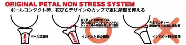 「プロアマ問わずゴルファー絶賛！いつもより曲がらない・飛ぶと好評 花びら型ティー『DRIVE TEE(R)』より刺す位置が分かるライン入り新色セットが9/20に新登場！」の画像