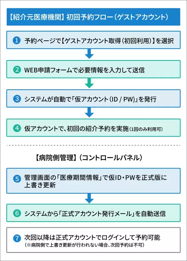 「医療機関向け紹介予約システム「e連携」新機能リリース　ゲストアカウント機能(仮アカウント発行)」の画像