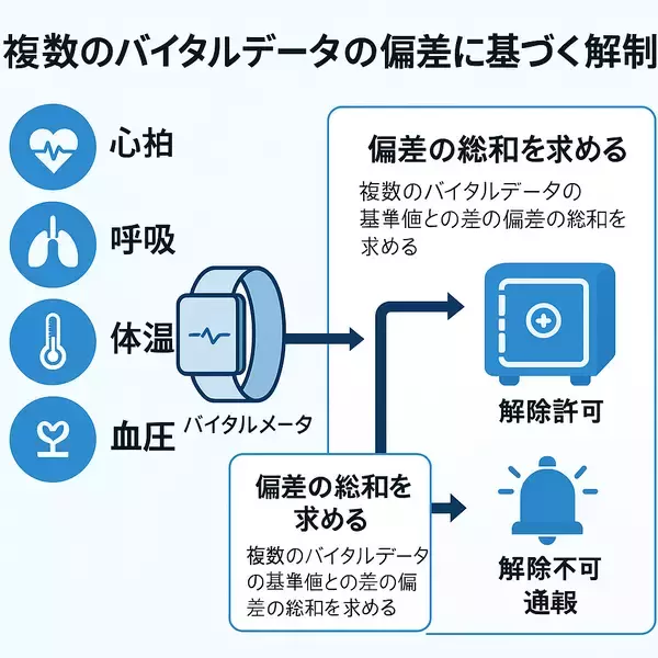 「新たな「国家戦略級特許」を取得　～特許内容の具体説明：チャットGPT解説～　― バイタルセキュリティ特許(特許第7780682号)と音全般(緊急通報)特許(特許第7796450号)を統合し、強要・事故・災害・不正に対応 ―」の画像