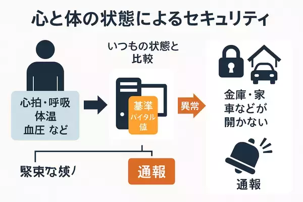 「新たな「国家戦略級特許」を取得　～特許内容の具体説明：チャットGPT解説～　― バイタルセキュリティ特許(特許第7780682号)と音全般(緊急通報)特許(特許第7796450号)を統合し、強要・事故・災害・不正に対応 ―」の画像