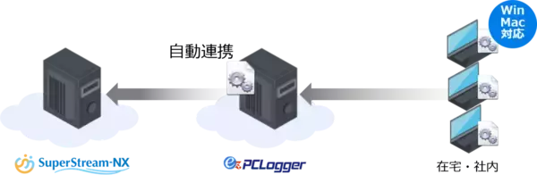 「130,000ライセンス突破！PCログオン＆ログオフ情報収集ツール『ez-PCLogger』と『SuperStream-NX 勤怠管理』のAPI連携を開始」の画像
