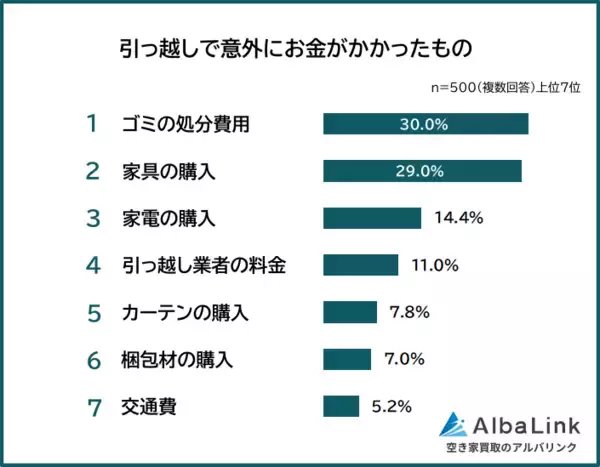 株式会社AlbaLinkがアンケート調査を実施　引っ越し経験者500人に聞いた「引っ越しで意外にお金がかかったもの」とは