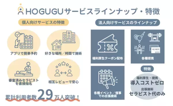 「導入コストゼロで始められる「HOGUGU for Business」株式会社ボードルアに提供開始」の画像