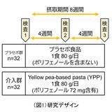 「黄えんどう豆パスタの摂取が疲労を感じている健康な人の睡眠の質に与える影響を検証」の画像2