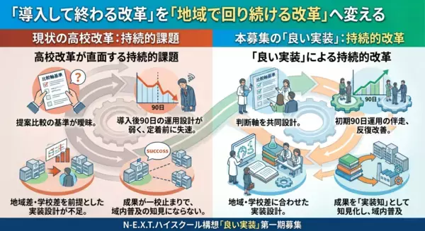 「N-E.X.T.ハイスクール構想「良い実装」第一期共創パートナー募集を開始」の画像