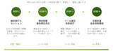 「月額3万円・初回無料で始める「社長専用の業務改善相談室」を提供開始」の画像2
