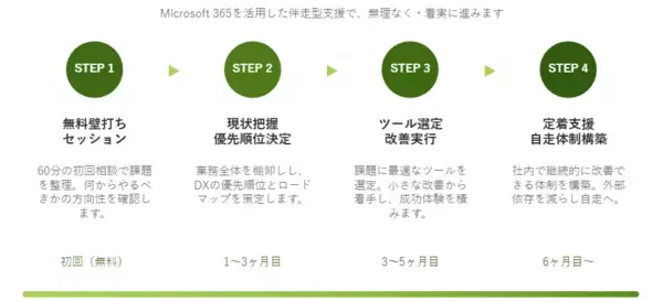 「月額3万円・初回無料で始める「社長専用の業務改善相談室」を提供開始」の画像