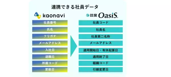 「従業員情報の管理で人事担当者の負荷軽減を実現！勤怠管理システム「e-就業OasiS」とタレントマネジメントシステム「カオナビ」が2026年2月4日よりAPI連携開始！」の画像