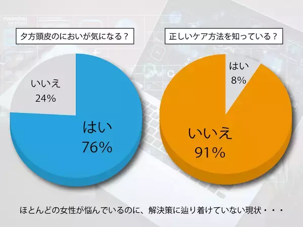 「「ひとときのしずく」が“頭皮のにおい”について調査　30代女性の76％が“夕方頭皮臭”に悩み　来店客250名に聞いた、においの現状と2～4月に最大化する「酸化皮脂」の蓄積リスクとケア」の画像