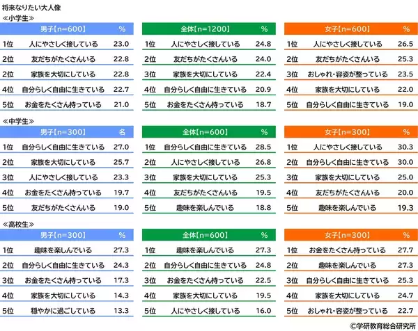 「学研教育総合研究所調べ　将来つきたい職業TOP3　幼児では「パティシエ」「警察官」「消防士」、小学生では「ネット配信者」「パティシエ」「警察官」、中学生では「会社員」「公務員」「学校の教員」、高校生では「会社員」「公務員」「学校の教員」」の画像