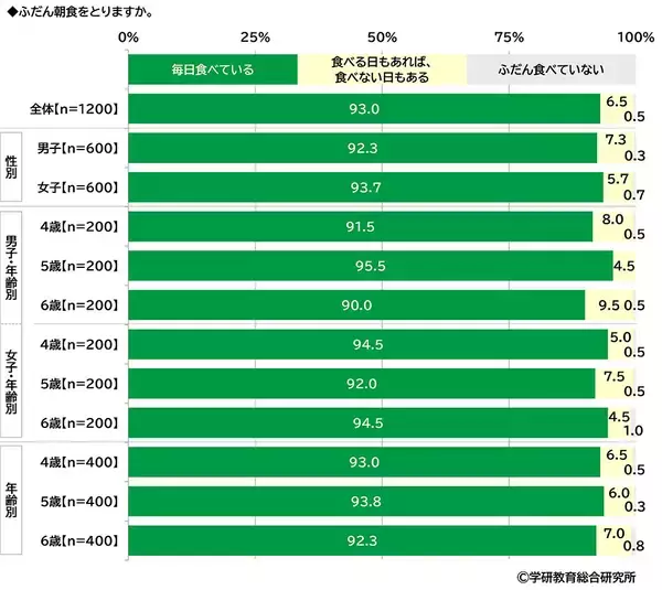 「学研教育総合研究所調べ　将来つきたい職業TOP3　幼児では「パティシエ」「警察官」「消防士」、小学生では「ネット配信者」「パティシエ」「警察官」、中学生では「会社員」「公務員」「学校の教員」、高校生では「会社員」「公務員」「学校の教員」」の画像