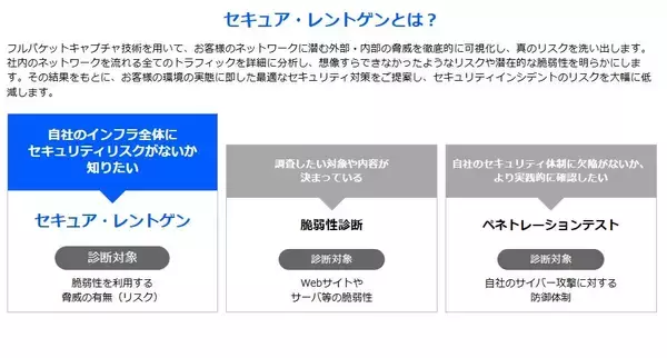 「サテライトオフィス、ネットワークセキュリティ版「人間ドック」サービス　　「サテライトオフィス・セキュア・レントゲン」の提供を開始　～フルパケットキャプチャとAI分析により、既存防御では見逃されがちな「内部脅威」や「未知の脅威」を可視化～」の画像