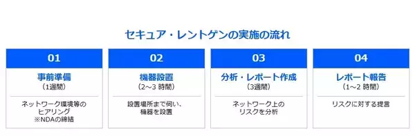 「サテライトオフィス、ネットワークセキュリティ版「人間ドック」サービス　　「サテライトオフィス・セキュア・レントゲン」の提供を開始　～フルパケットキャプチャとAI分析により、既存防御では見逃されがちな「内部脅威」や「未知の脅威」を可視化～」の画像