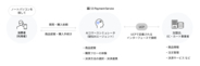 SBペイメントサービス、UCPを活用した「AIコマースシミュレータ」を開発