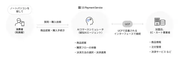 SBペイメントサービス、UCPを活用した「AIコマースシミュレータ」を開発