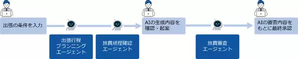 「札幌市と両備システムズ、生成AI及びAIエージェントを活用した旅費事務の実証実験をスタート～「公開羅針盤V4庶務事務システム」による官民連携事業が決定～」の画像