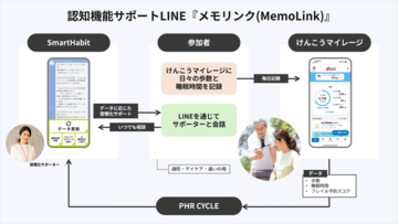 経済産業省 令和6年度補正「予防・健康づくり分野における先端技術を活用した社会課題解決サービス開発促進事業」に採択