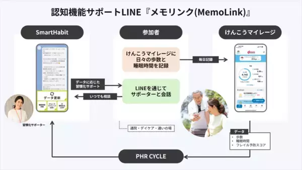 経済産業省 令和6年度補正「予防・健康づくり分野における先端技術を活用した社会課題解決サービス開発促進事業」に採択