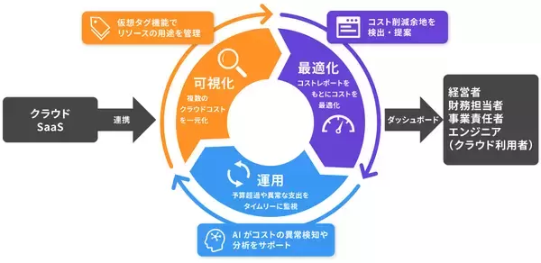 アシスト、FinOpsプラットフォーム「Vantage」の国内初販売代理店として提供開始