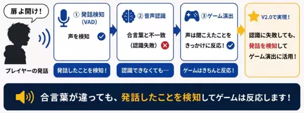 「ゲーム演出の幅を広げるバージョンアップ！「Nintendo Switch 2」向け音声コマンド認識ソフトウェア「Ruby Spotter」および「Ruby Spotter Advanced」のV2.0を提供開始」の画像