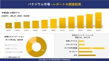バナジウム市場 傾向、需要、成長分析、および2026－2035年の予測