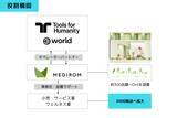「メディロム、Tools for Humanityとの提携により、全国3,000拠点でWorld ID普及を推進する特別部門を設立」の画像3
