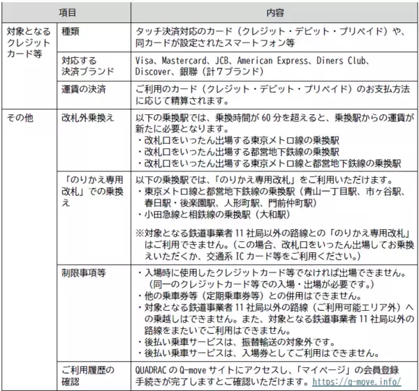 「クレジットカード等のタッチ決済による後払い乗車サービスの相互利用を開始します【鉄道事業者11社局他】」の画像
