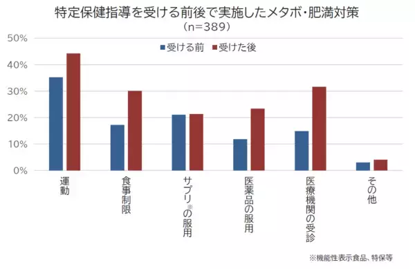 「健康診断シーズンの春、今年も結果が気になっているのでは？特定保健指導に行った人の実態を調査！」の画像