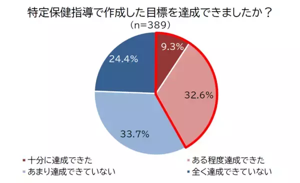 「健康診断シーズンの春、今年も結果が気になっているのでは？特定保健指導に行った人の実態を調査！」の画像