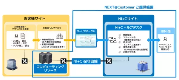 「NTTインテグレーション、IBM Powerを指定サイトで月額利用できる新サービス「PowerCloudNEXT@Customer」を提供開始～オンプレミス更改とクラウド移行の間を埋める、新たな選択肢が誕生～」の画像