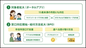 子どもから高齢者まで、誰もが利用できる自治体給付サービスを提供開始　～EYE-Portal(R)による15歳未満の本人認証とデジタルデバイド対策で実現～